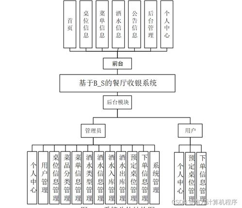 基于B/S架構(gòu)的餐廳收銀系統(tǒng)設(shè)計與實現(xiàn)