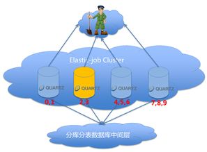 詳解當當網的分布式作業框架Elastic Job 原理、特性與網絡技術開發實踐